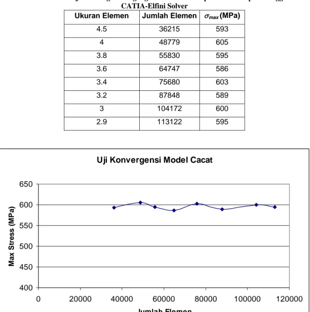 Tabel 4. 3 Data Hasil Uji Konvergensi Tegangan Daerah Cacat pada Bilah Kipas Menggunakan  CATIA-Elfini Solver 