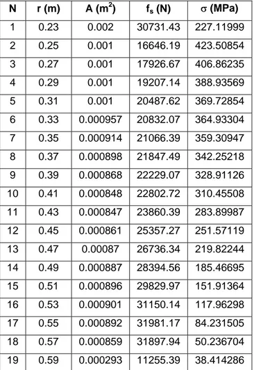 Tabel 4. 4 Perhitungan Analistis Tegangan Normal pada Bilah Kipas  N  r (m)  A (m 2 ) f s  (N)  σ (MPa)  1 0.23  0.002 30731.43  227.11999  2 0.25  0.001 16646.19  423.50854  3 0.27  0.001 17926.67  406.86235  4 0.29  0.001 19207.14  388.93569  5 0.31  0.0