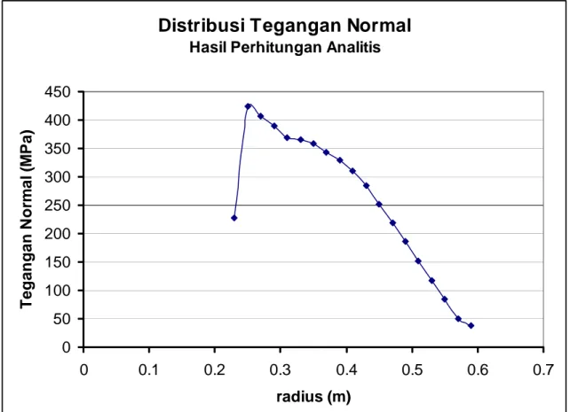 Gambar 4.3 Distribusi Tegangan Normal Hasil Perhitungan Analitis 