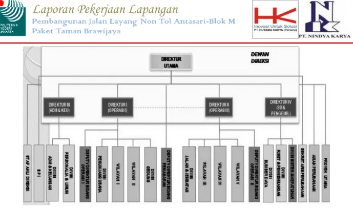 Gambar 2.2-1 Struktur Organisasi PT. Hutama Karya (Persero) 