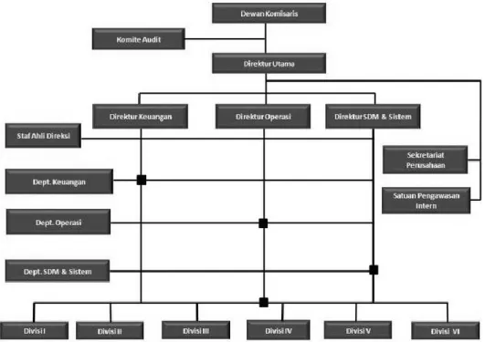 Gambar 2.2-2 Struktur Organisasi PT. Nindya Karya (Persero) 