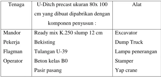 Tabel 3.4-2Daftar Tenaga, Bahan dan Alat Pekerjaan U-Ditch 