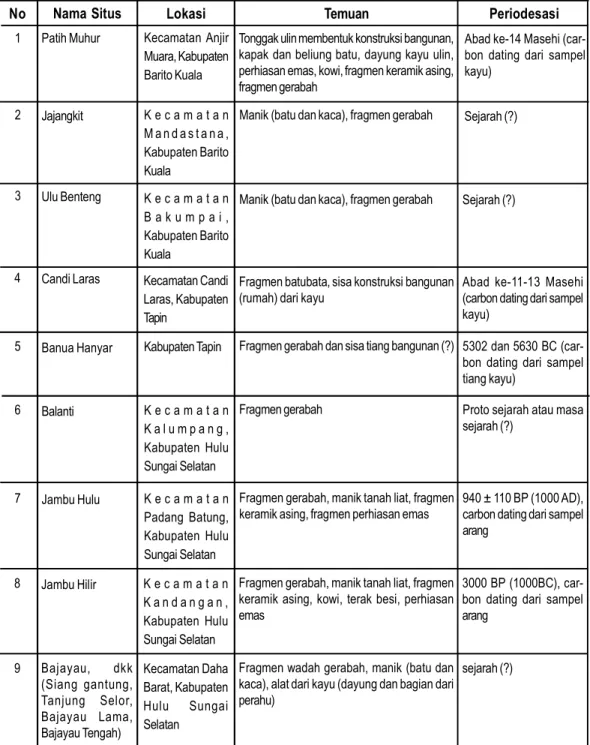 Tabel  1.  Situs  Pemukiman  Kuna  di  DAS  Barito,  Kalimantan  Selatan