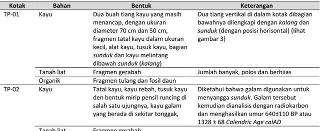 Tabel 5. Temuan ekskavasi di Situs Patih Muhur 