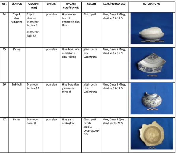 Tabel 1 menunjukkan bahwa temuan keramik penduduk banyak merupakan keramik Cina dari masa Dinasti Ming (abad ke-15-17 M) dan Qing (abad ke-18-20 M) , meskipun ada satu keramik dari masa Dinasti Song awal yang lebih tua (abad ke-9-10 M)