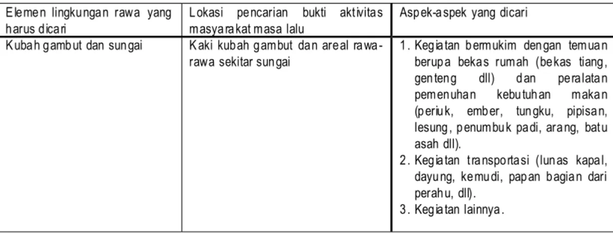 Tabel 2. Model pencarian bukti aktivitas di lahan rawa kubah gambut dan aspek-aspek yang dicari.