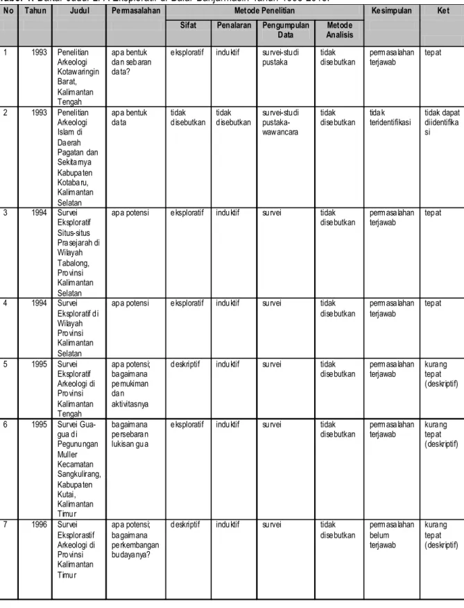 Tabel 1. Daftar Judul LPA Eksploratif di Balar Banjarmasin Tahun 1993-2013.