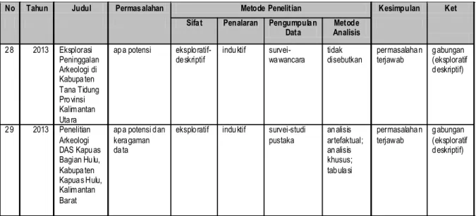 Tabel 2. Daftar Judul LPA Deskriptif di Balar Banjarmasin Tahun 1993-2013.