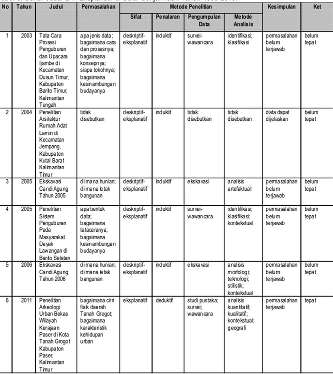 Tabel 3. Daftar Judul LPA Eksplanatif di Balar Banjarmasin Tahun 1993-2013.
