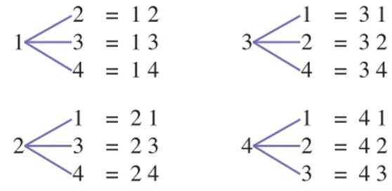 Diagram pohon dari susunan  empat angka.