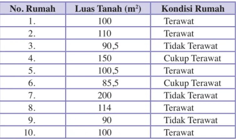 Tabel 2.1 Data Kondisi Rumah di Sebuah Kecamatan No. Rumah Luas Tanah (m 2 ) Kondisi Rumah