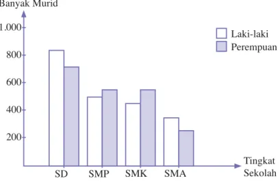 Diagram batang untuk data jenis  kelamin siswa pada Tabel 2.3.