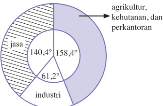 Diagram lingkaran untuk jenis  lapangan pekerjaan di Indonesia  pada tahun 2001.