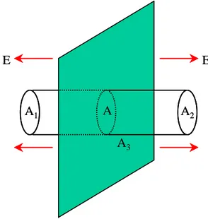 Gambar 1.13 Permukaan Gauss di sekitar pelat tak berhingga 