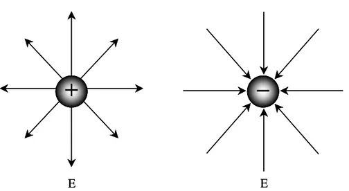Gambar 1.3 Arah medan listrik: (a) keluar dari muatan positif dan (b) masuk ke muatan  negatif