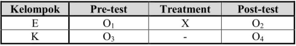 Tabel 1: Tabel Group Pre-test dan Post-test  