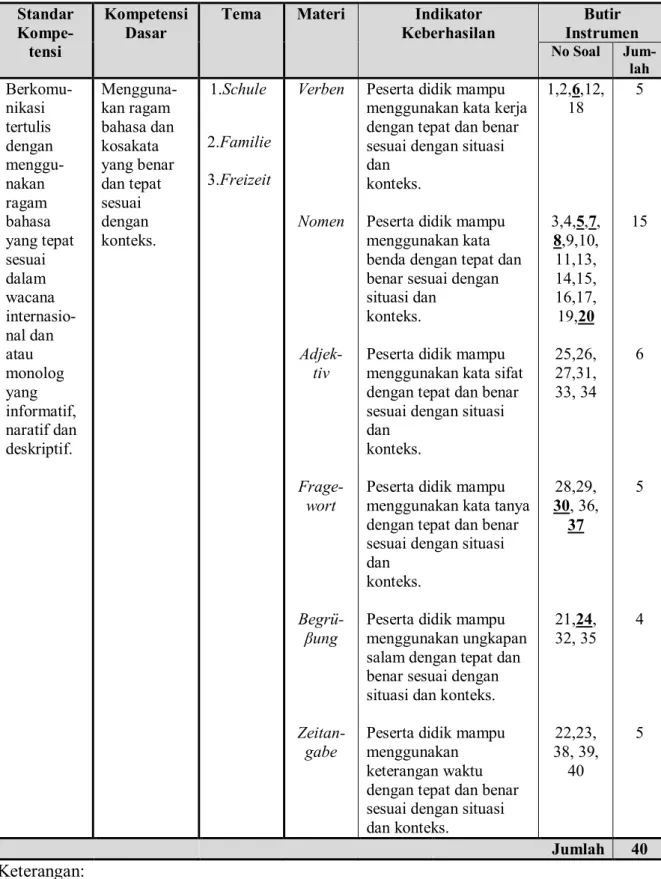 Tabel 5: Kisi-kisi Penyusunan Instrumen Tes Penguasaan Kosakata Peserta Didik  Standar   Kompe-tensi  Kompetensi Dasar 