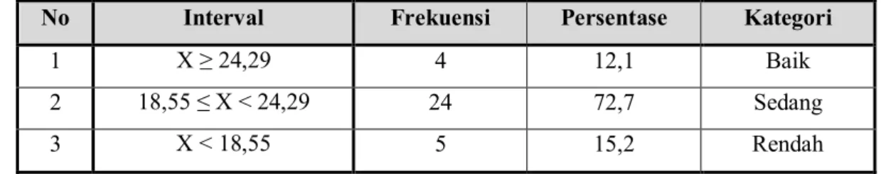 Tabel 8: Hasil Kategori Skor Pre-test Kelas Eksperimen 