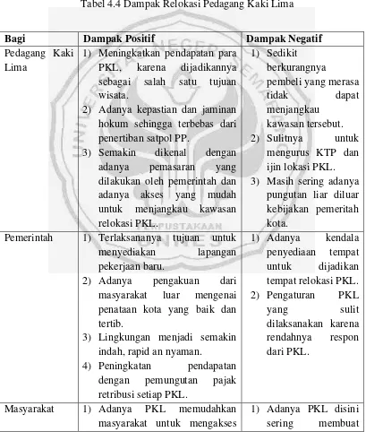 Tabel 4.4 Dampak Relokasi Pedagang Kaki Lima 