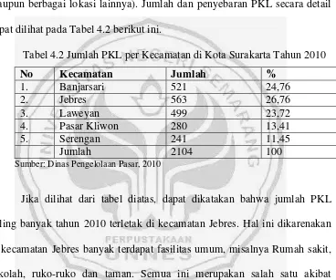 Tabel 4.2 Jumlah PKL per Kecamatan di Kota Surakarta Tahun 2010 