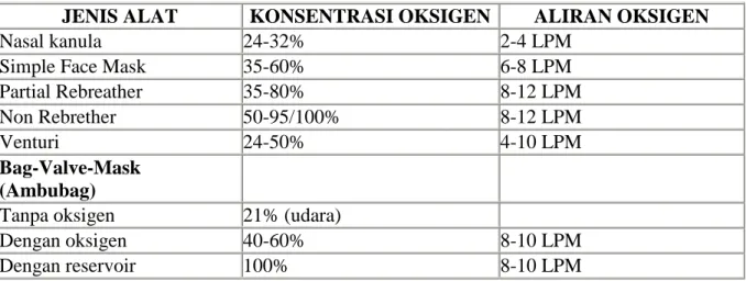 Tabel 1. Jenis Peralatan dan Konsentrasi Oksigen 
