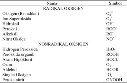 Tabel 2.1 Metabolit Radikal dan Nonradikal Oksigen   Sumber : Kohen dan Nyska (2002) 