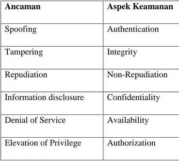 Tabel 1.1 Hubungan Ancaman dan Aspek Keamanan (Sya’ban dkk, 2012) 