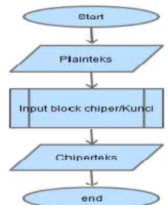 Gambar 8 Rancangan Proses Enkripsi Kriptografi  Algoritma Transposition Cipher 