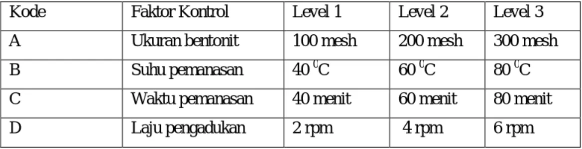 Tabel 5.1. Jumlah level dan nilai level faktor 