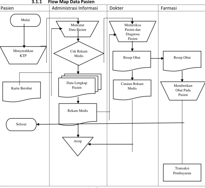 Gambar 3.1  Flow Map Data Pasien 