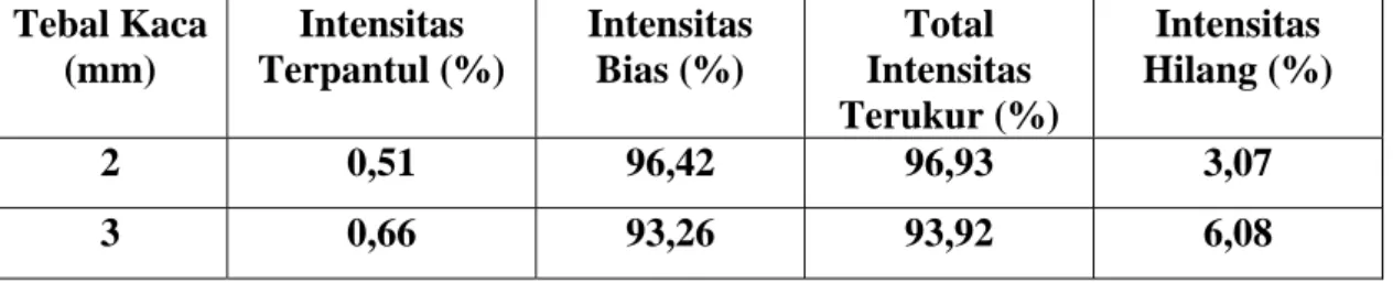 Tabel 3. Hasil analisa data. 