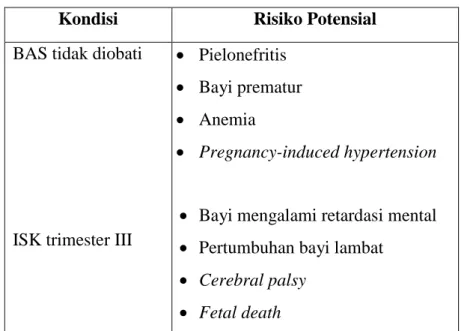 Tabel 6. Morbiditas ISK selama kehamilan  Kondisi  Risiko Potensial  BAS tidak diobati 