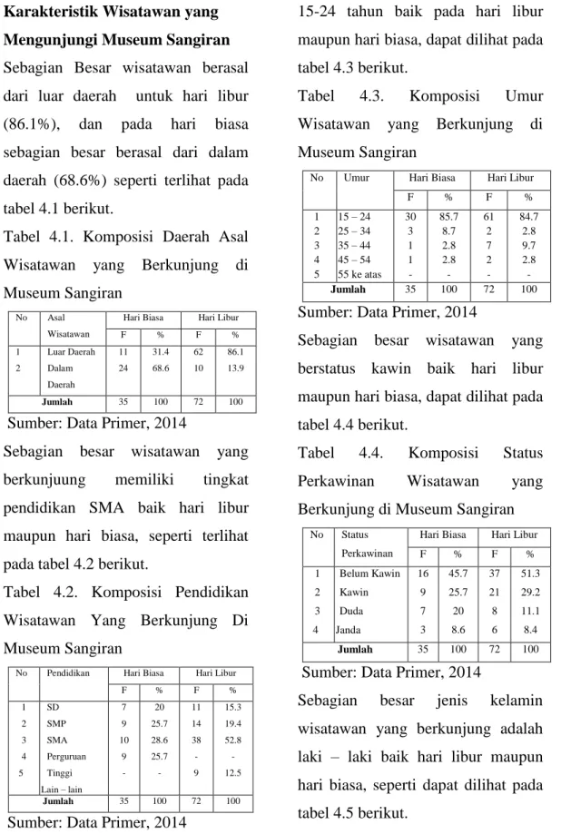 Tabel  4.1.  Komposisi  Daerah  Asal  Wisatawan  yang  Berkunjung  di  Museum Sangiran  
