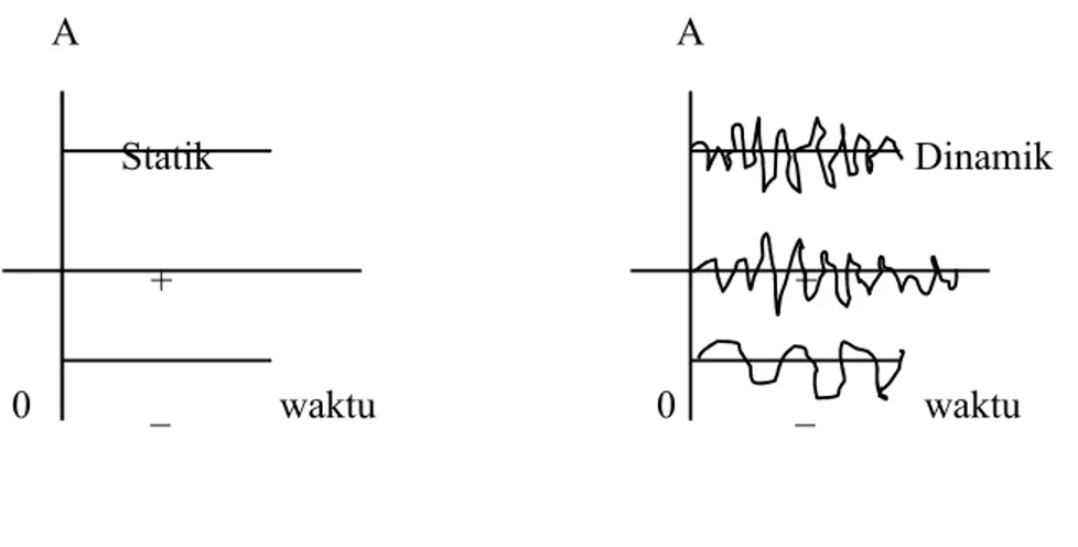 Gambar 2.5 Karakteristik Sinyal Statik.   Gambar 2.6 Karakteristik Sinyal Dinamik