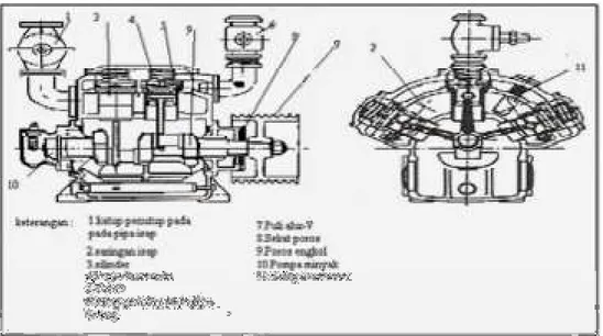 Gambar 2.9  Kontruksi kompresor torak silinder ganda  2. Kompresor rotary 