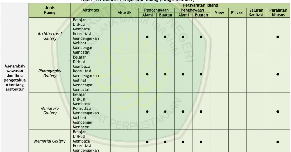 Tabel  4.9 Analisis Persyaratan Ruang (Fungsi Skunder) Menambah wawasan dan ilmu pengetahua n tentang arsitektur Jenis Ruang Aktivitas Persyaratan Ruang