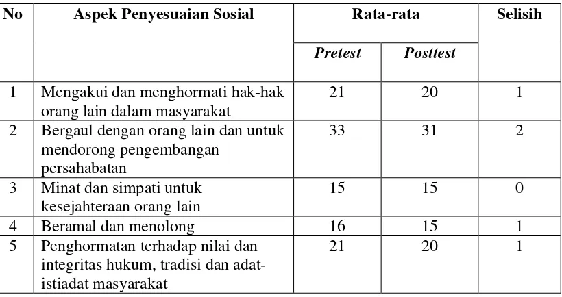 Tabel 4.6 Rata-rata Pretest dan Posttest Tingkat Penyesuaian Sosial Kelompok Kontrol 