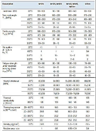 Tabel 2.2 Sifat fisik dan mekanik piston paduan aluminium  (Fachbuch,2016) 