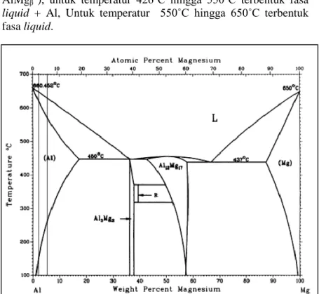 Gambar 2.4 Diagaram Fasa Al-Mg (ASM international, 1992)  Gambar 2.5 merupakan diagram fasa dari paduan  Al-Mg-Si