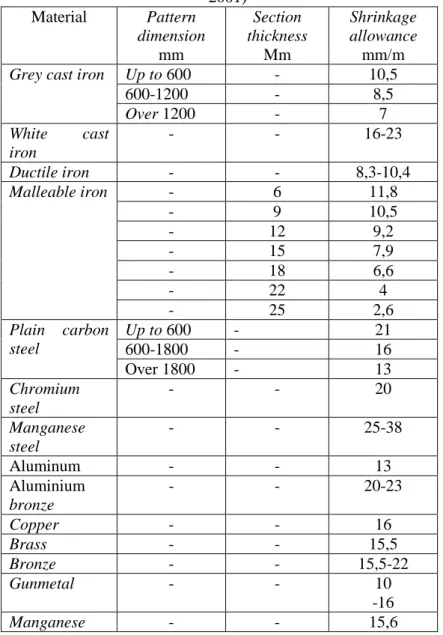 Tabel 2.8 Shrinkage allowance untuk beberapa logam (P N. Rao,  2001)  Material  Pattern  dimension  mm  Section  thickness Mm  Shrinkage  allowance mm/m 
