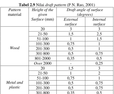 Tabel 2.9 Nilai draft pattern (P N. Rao, 2001)  Pattern 