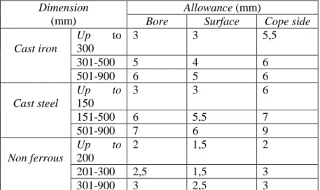 Tabel 2.10 Machining allowance (P N. Rao, 2001)  Dimension 