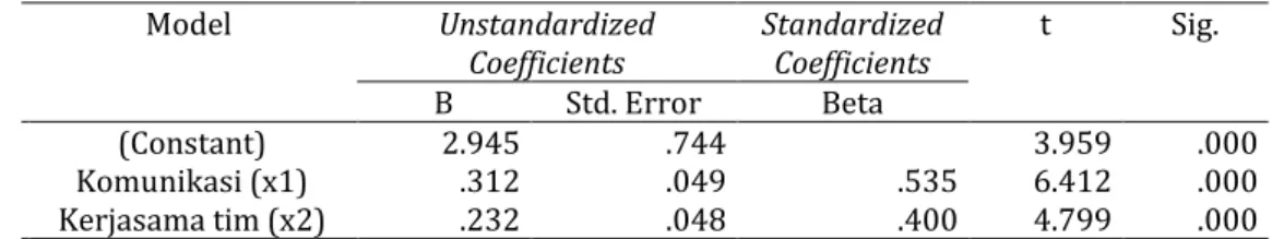 Table 8. Hasil Uji Regresi Linier   Coefficients a Model  Unstandardized  Coefficients  Standardized Coefficients  t  Sig