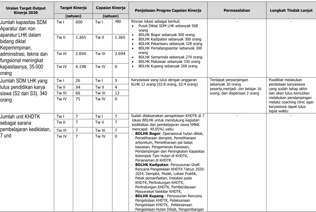 Tabel Pemantauan Rencana Aksi Pelaksanaan Kegiatan Pusat Diklat SDM LHK Tahun 2019 