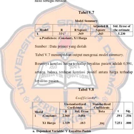 Tabel V.7Model Summary