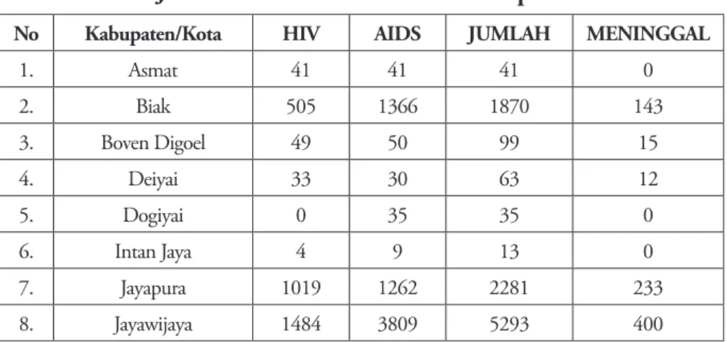 Tabel Data Jumlah Kasus HIV-AIDS Provinsi Papua Tahun 2018