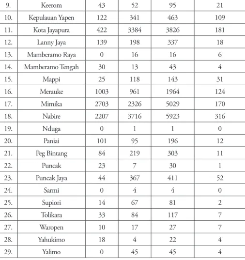 Tabel di atas memperlihatkan bahwa penyebaran HIV AIDS terbanyak  terdapat di kabupaten Nabire, Jayawijaya, Mimika, Kota Jayapura, Merauke,  Biak Numfor, Kepulauan Yapen, Puncak Jaya, Lanny Jaya, Pegunungan Bintang  serta disusul kabupaten lainnya
