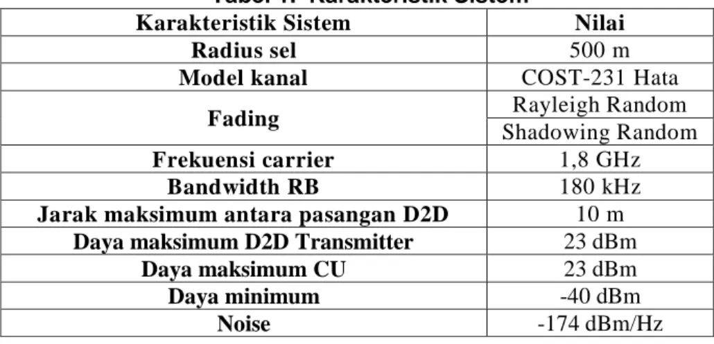 Tabel 1.  Karakteristik Sistem 
