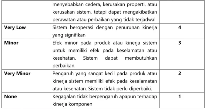 Tabel 2.5 Ranking Severity dalam RPN, Sumber : M. Giardina, M. 