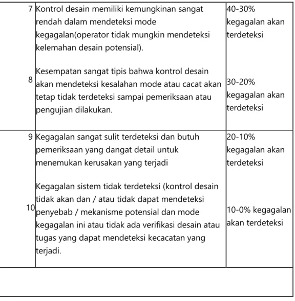 Tabel  2.7  Ranking  Detectebility  dalam  RPN  Sumber  :  M.  Giardina,  M. 